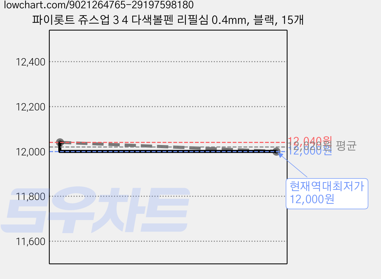 파이롯트 쥬스업 3 4 다색볼펜 리필심 0.4mm, 블랙, 15개 가격 변동 차트, 현재가 12,000원, 역대최저가