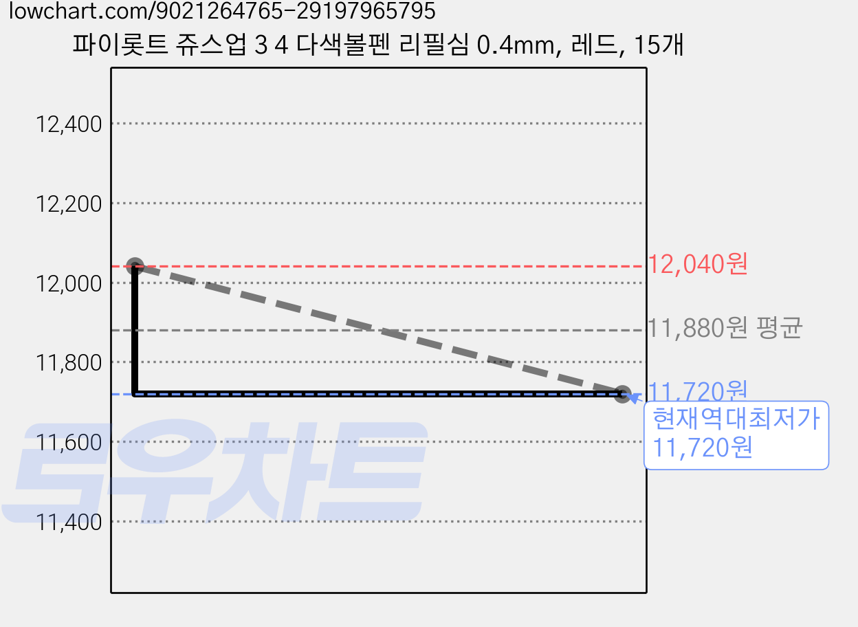 파이롯트 쥬스업 3 4 다색볼펜 리필심 0.4mm, 레드, 15개 가격 변동 차트, 현재가 11,720원, 역대최저가