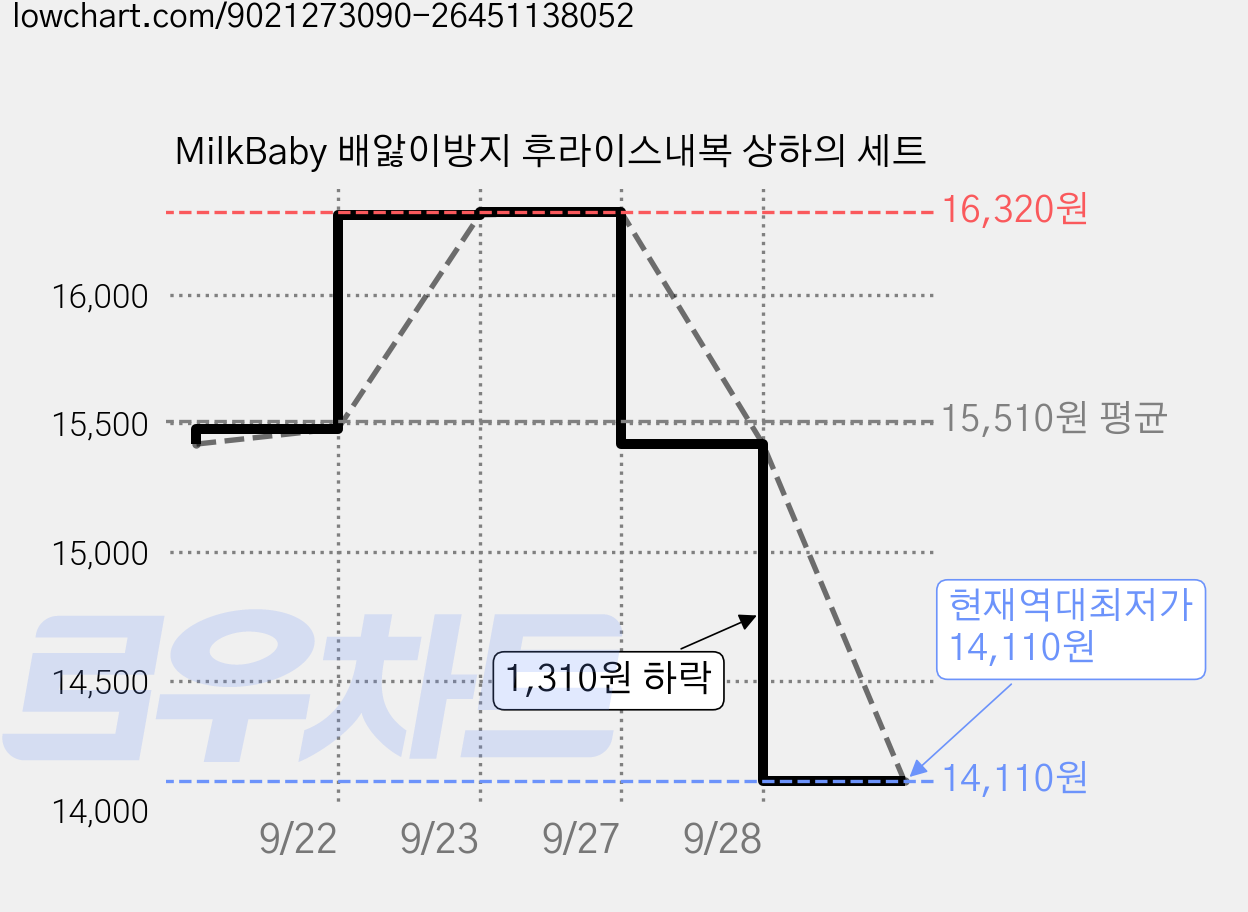MilkBaby 배앓이방지 후라이스내복 상하의 세트 가격 변동 차트, 현재가 14,110원, 역대최저가