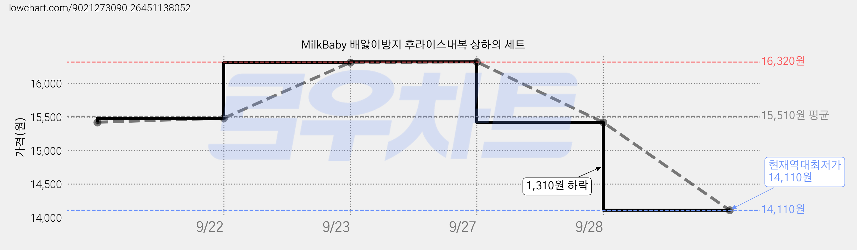 MilkBaby 배앓이방지 후라이스내복 상하의 세트 가격 변동 차트, 현재가 14,110원, 역대최저가