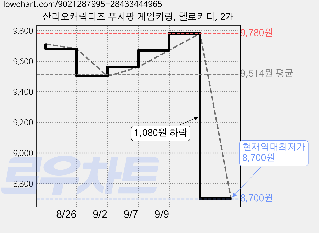 산리오캐릭터즈 푸시팡 게임키링, 헬로키티, 2개 가격 변동 차트, 현재가 8,700원, 역대최저가
