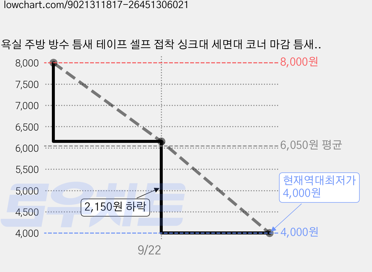 욕실 주방 방수 틈새 테이프 셀프 접착 싱크대 세면대 코너 마감 틈새막이 화이트 8mm*6m, 2개 가격 변동 차트, 현재가 4,000원, 역대최저가