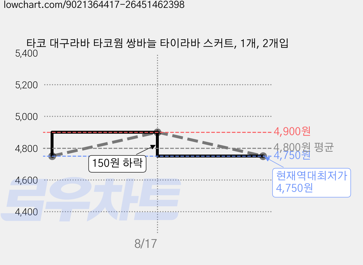 타코 대구라바 타코웜 쌍바늘 타이라바 스커트, 1개, 2개입 가격 변동 차트, 현재가 4,750원, 역대최저가