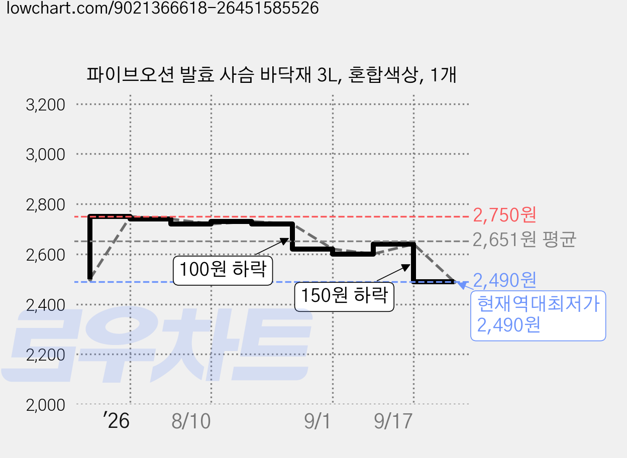 파이브오션 발효 사슴 바닥재 3L, 혼합색상, 1개 가격 변동 차트, 현재가 2,490원, 역대최저가