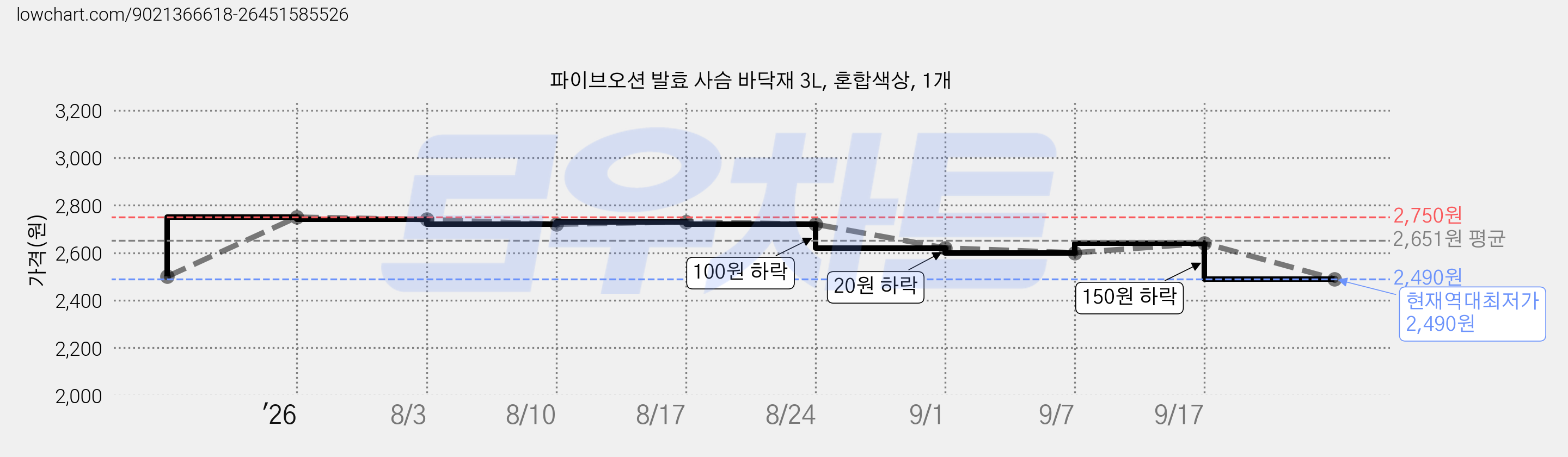 파이브오션 발효 사슴 바닥재 3L, 혼합색상, 1개 가격 변동 차트, 현재가 2,490원, 역대최저가