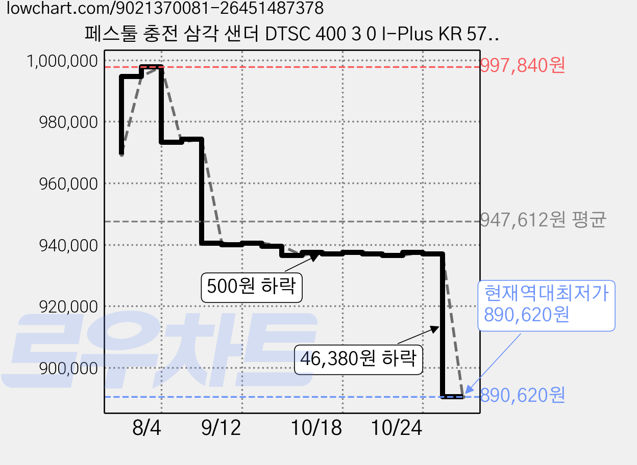 페스툴 충전 삼각 샌더 DTSC 400 3 0 I-Plus KR 577515, 1개 가격 변동 차트, 현재가 890,620원, 역대최저가