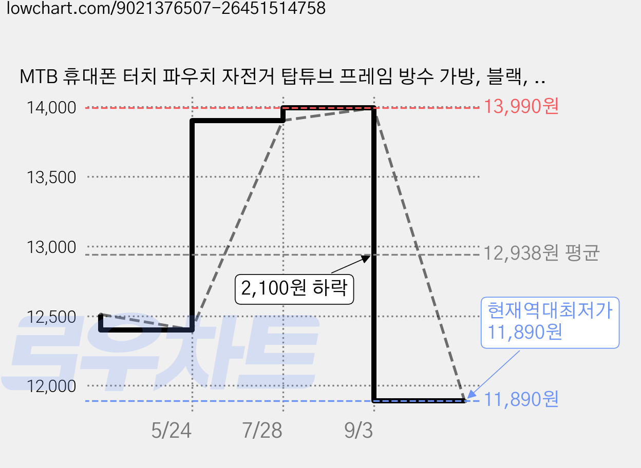 MTB 휴대폰 터치 파우치 자전거 탑튜브 프레임 방수 가방, 블랙, 1개 가격 변동 차트, 현재가 11,890원, 역대최저가