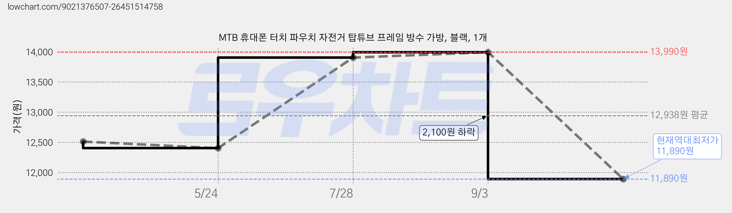 MTB 휴대폰 터치 파우치 자전거 탑튜브 프레임 방수 가방, 블랙, 1개 가격 변동 차트, 현재가 11,890원, 역대최저가