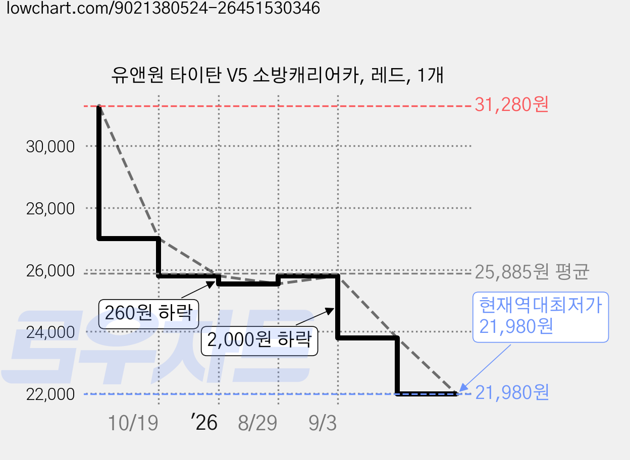 유앤원 타이탄 V5 소방캐리어카, 레드, 1개 가격 변동 차트, 현재가 21,980원, 역대최저가