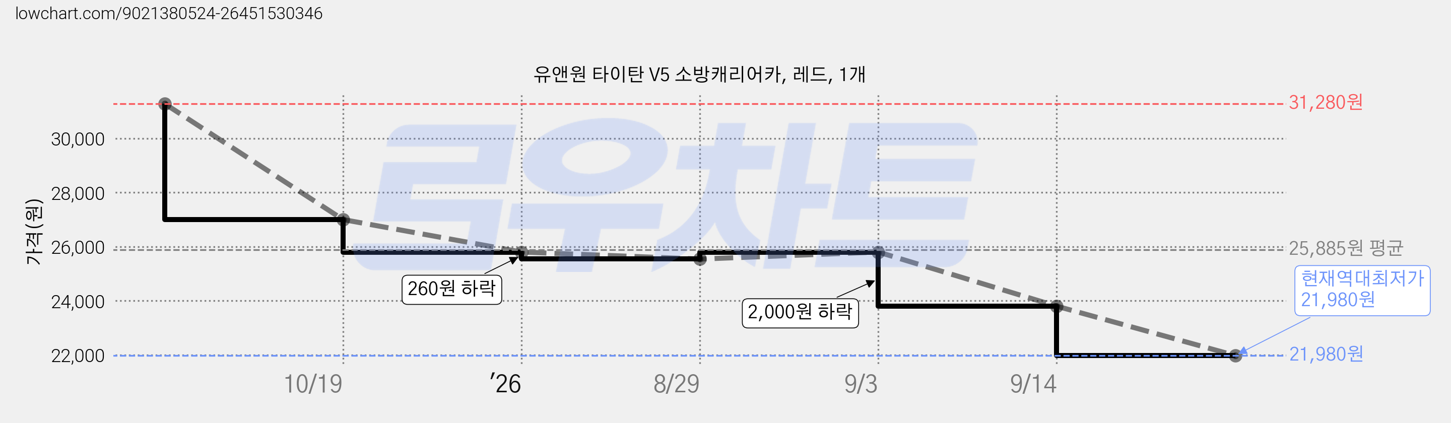 유앤원 타이탄 V5 소방캐리어카, 레드, 1개 가격 변동 차트, 현재가 21,980원, 역대최저가