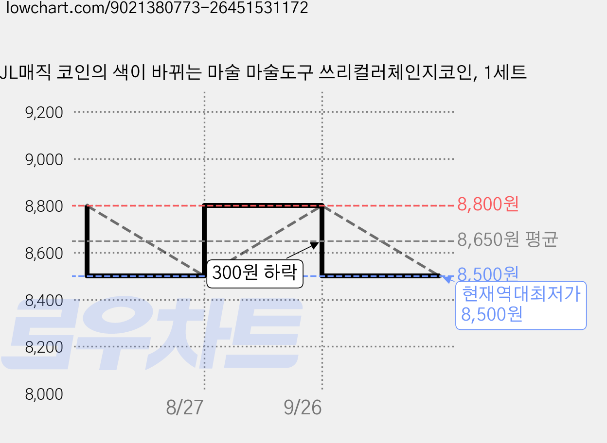 JL매직 코인의 색이 바뀌는 마술 마술도구 쓰리컬러체인지코인, 1세트 가격 변동 차트, 현재가 8,500원, 역대최저가