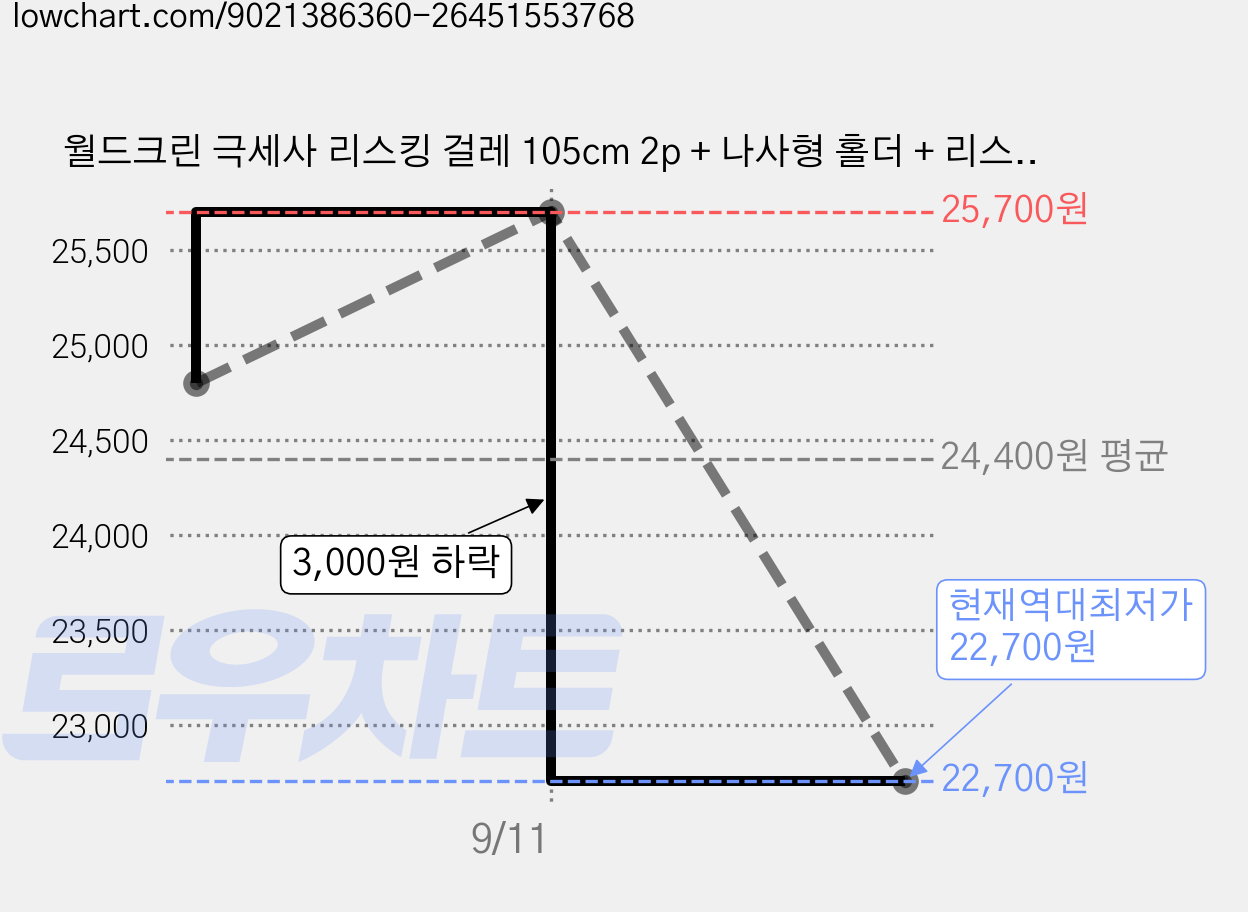 월드크린 극세사 리스킹 걸레 105cm 2p + 나사형 홀더 + 리스킹판 + 스텐봉 세트, 블루(걸레), 1세트 가격 변동 차트, 현재가 22,700원, 역대최저가