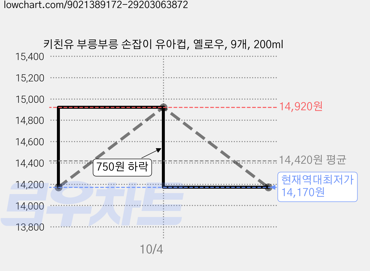 키친유 부릉부릉 손잡이 유아컵, 옐로우, 9개, 200ml 가격 변동 차트, 현재가 14,170원, 역대최저가