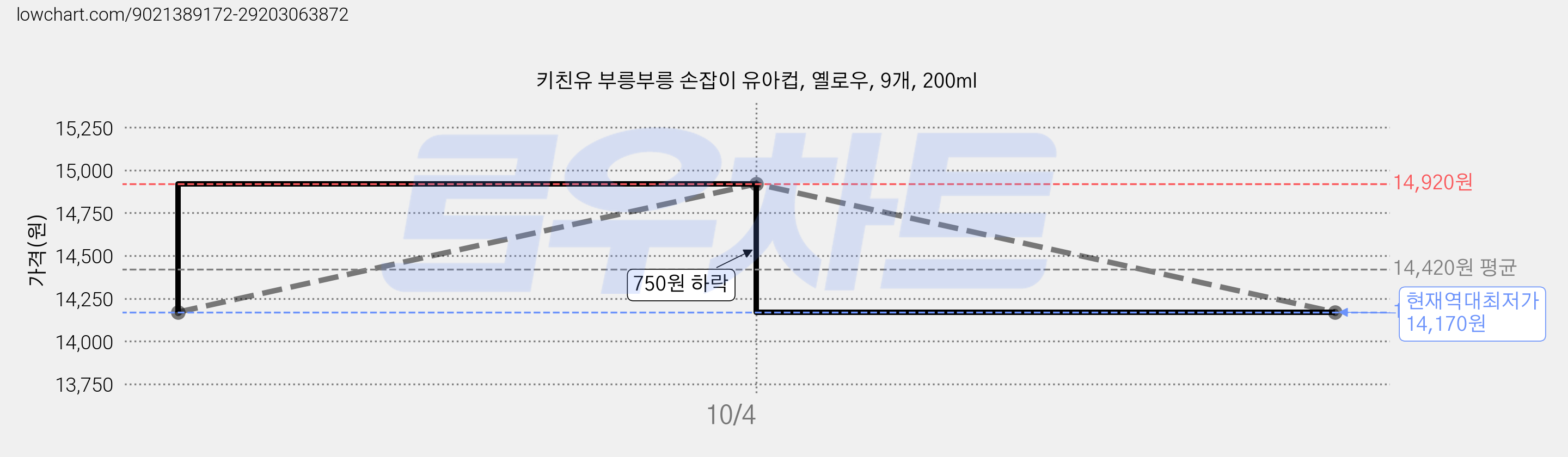 키친유 부릉부릉 손잡이 유아컵, 옐로우, 9개, 200ml 가격 변동 차트, 현재가 14,170원, 역대최저가