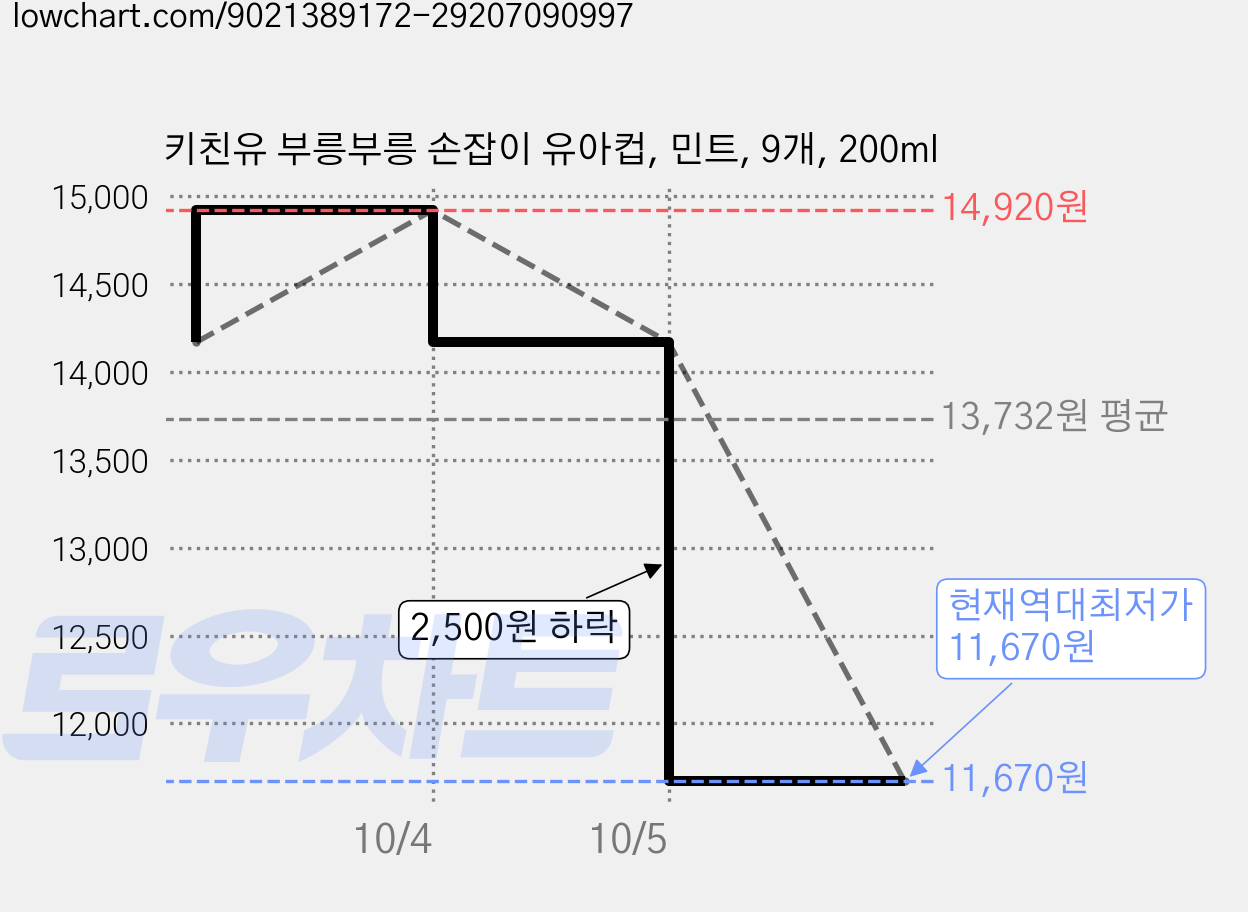 키친유 부릉부릉 손잡이 유아컵, 민트, 9개, 200ml 가격 변동 차트, 현재가 11,670원, 역대최저가
