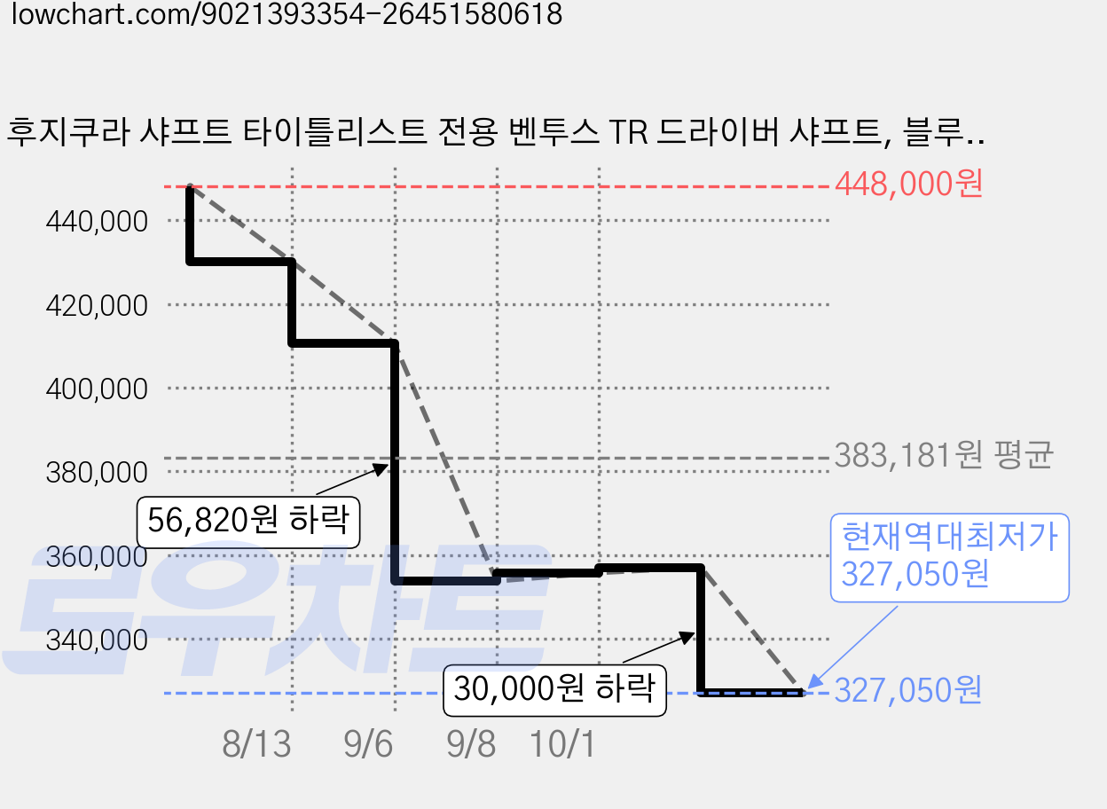 후지쿠라 샤프트 타이틀리스트 전용 벤투스 TR 드라이버 샤프트, 블루, 1개 가격 변동 차트, 현재가 327,050원, 역대최저가
