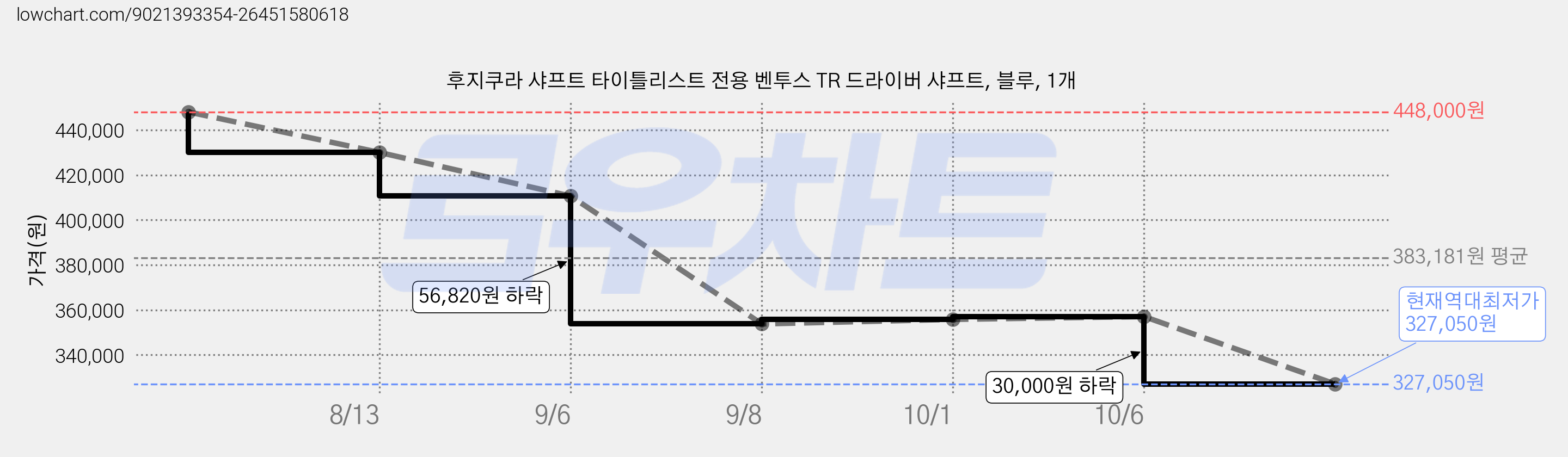 후지쿠라 샤프트 타이틀리스트 전용 벤투스 TR 드라이버 샤프트, 블루, 1개 가격 변동 차트, 현재가 327,050원, 역대최저가