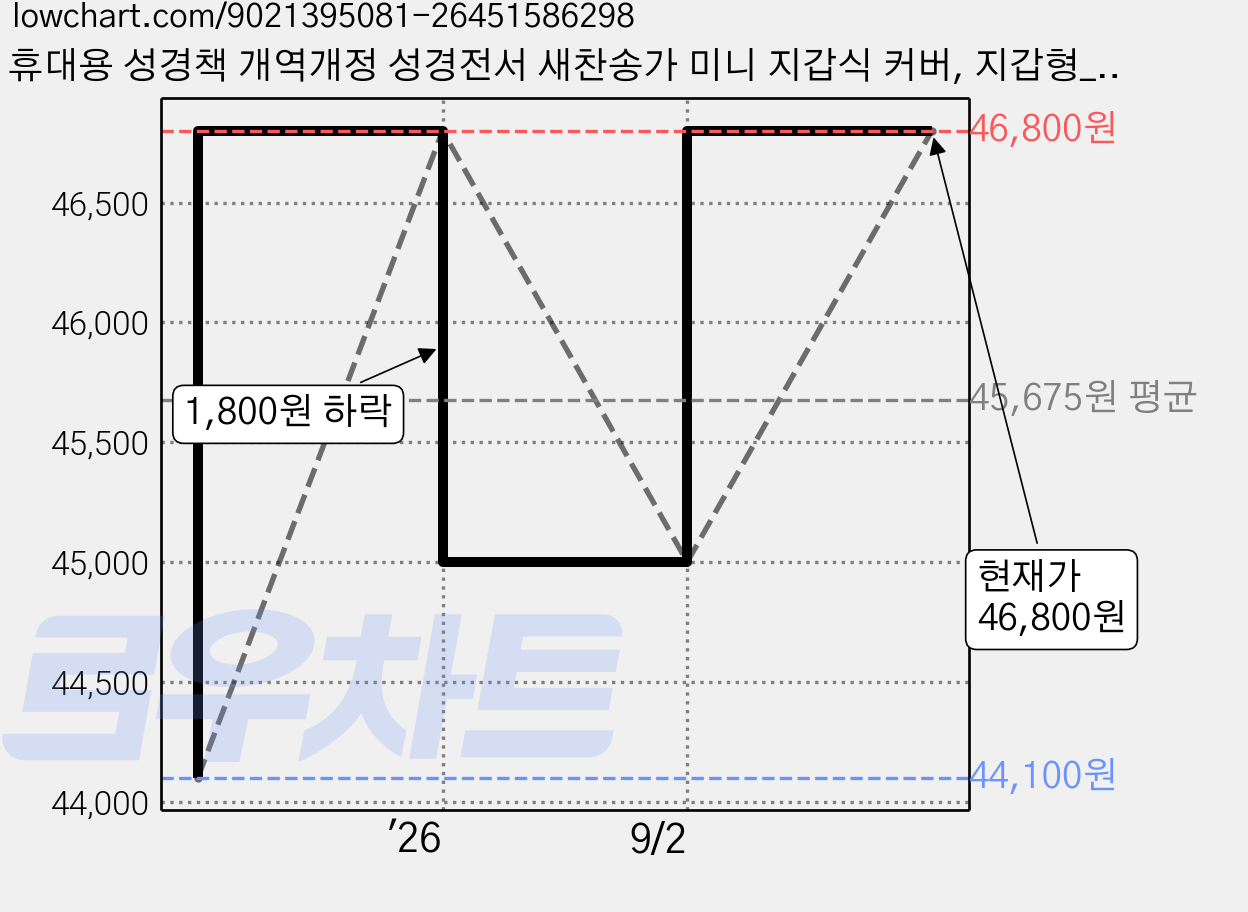 휴대용 성경책 개역개정 성경전서 새찬송가 미니 지갑식 커버, 지갑형_미니_합본_버건디, 생명의말씀사 가격 변동 차트, 현재가 46,800원, 관측 최저가 44,100원
