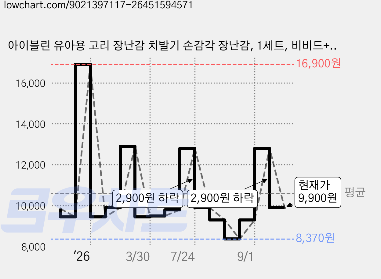 아이블린 유아용 고리 장난감 치발기 손감각 장난감, 1세트, 비비드+코지, 24P 가격 변동 차트, 현재가 9,900원, 관측 최저가 8,370원