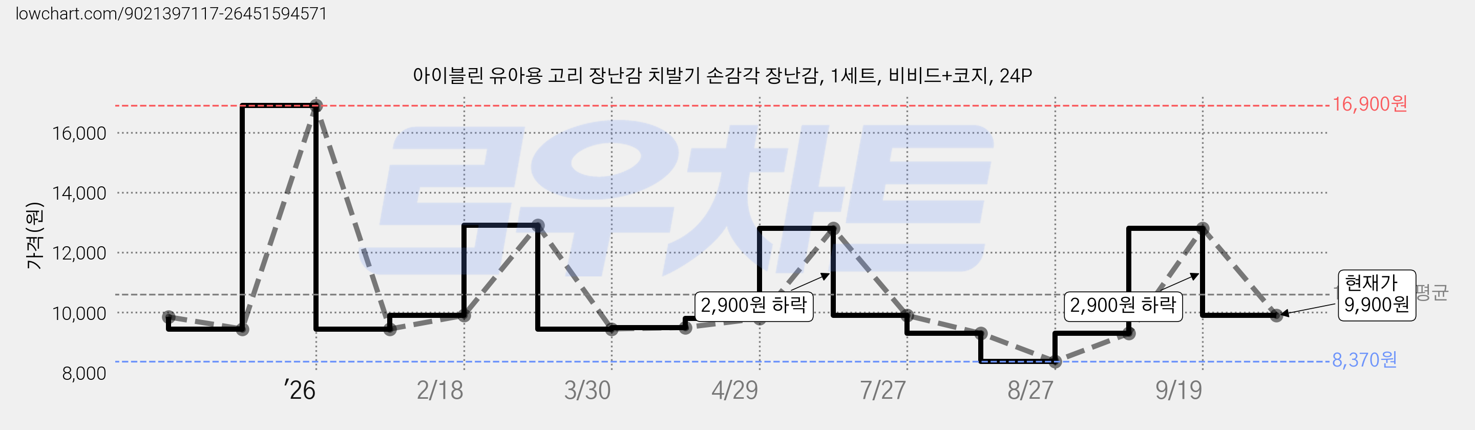 아이블린 유아용 고리 장난감 치발기 손감각 장난감, 1세트, 비비드+코지, 24P 가격 변동 차트, 현재가 9,900원, 관측 최저가 8,370원