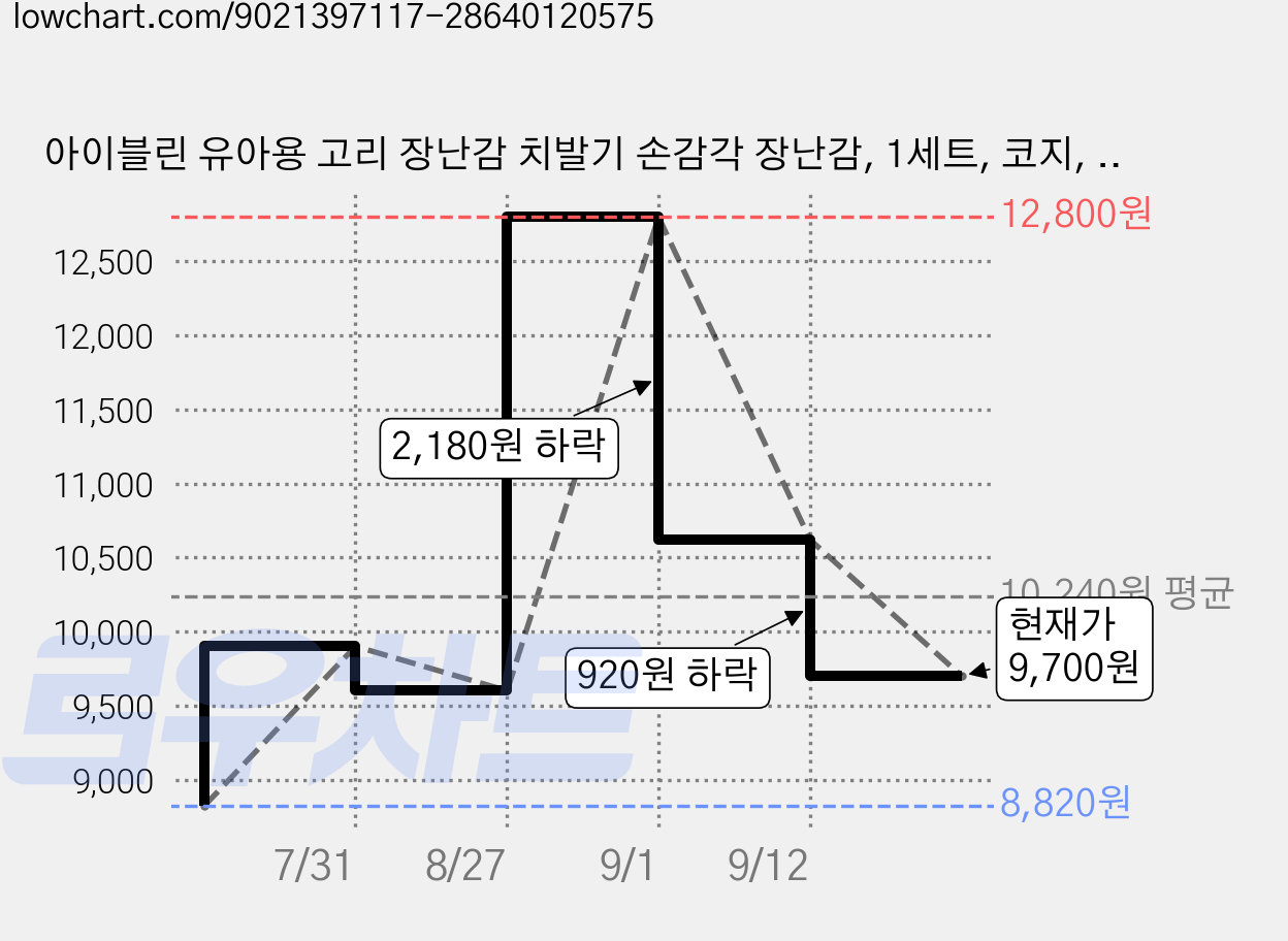 아이블린 유아용 고리 장난감 치발기 손감각 장난감, 1세트, 코지, 24P 가격 변동 차트, 현재가 9,700원, 관측 최저가 8,820원