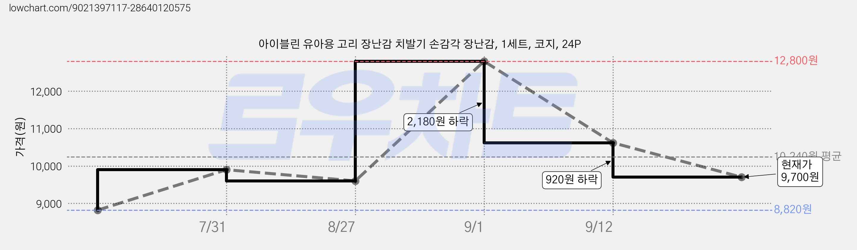 아이블린 유아용 고리 장난감 치발기 손감각 장난감, 1세트, 코지, 24P 가격 변동 차트, 현재가 9,700원, 관측 최저가 8,820원
