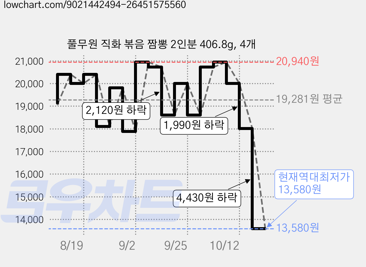 풀무원 직화 볶음 짬뽕 2인분 406.8g, 4개 가격 변동 차트, 현재가 13,580원, 역대최저가