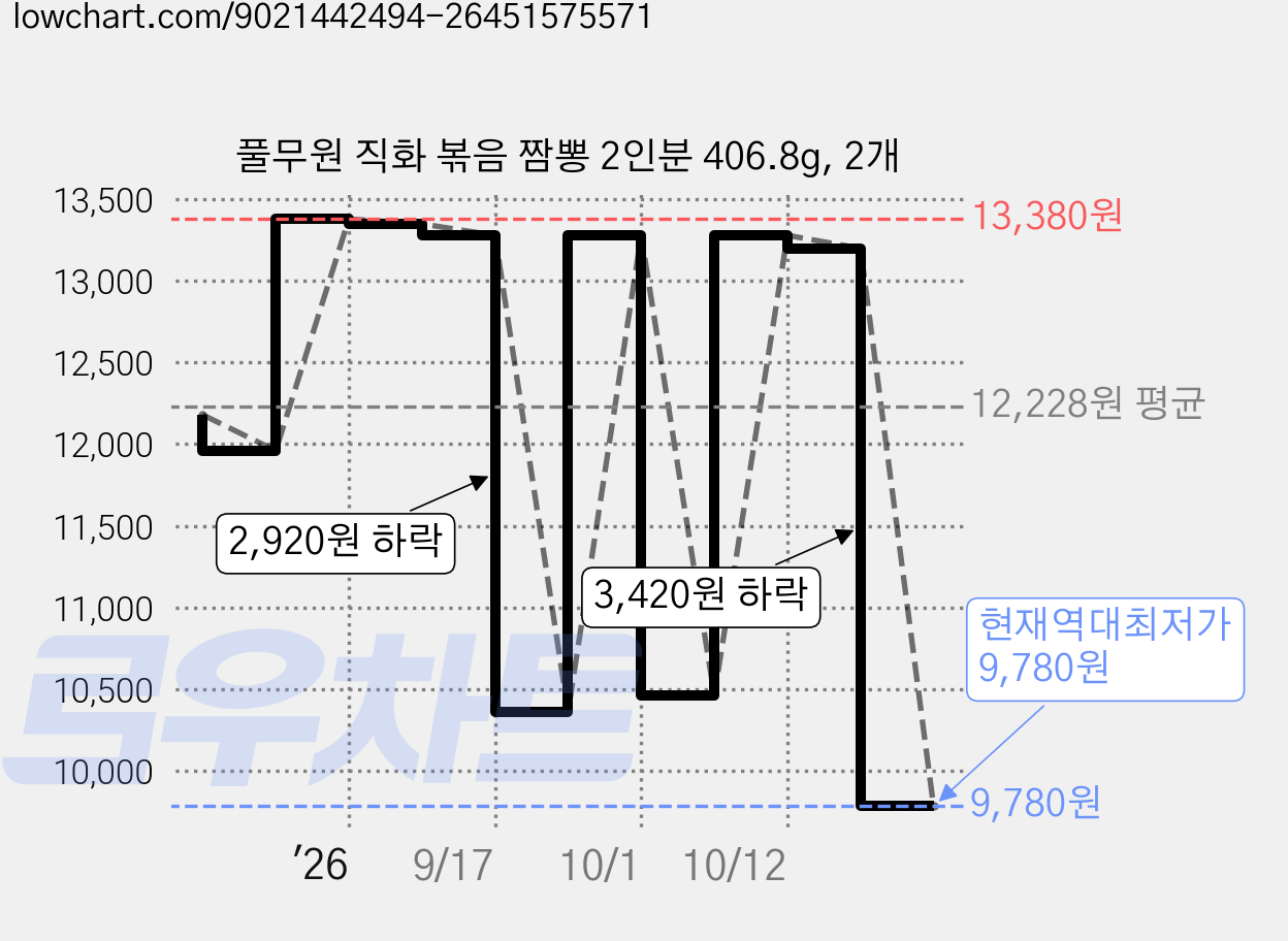 풀무원 직화 볶음 짬뽕 2인분 406.8g, 2개 가격 변동 차트, 현재가 9,780원, 역대최저가