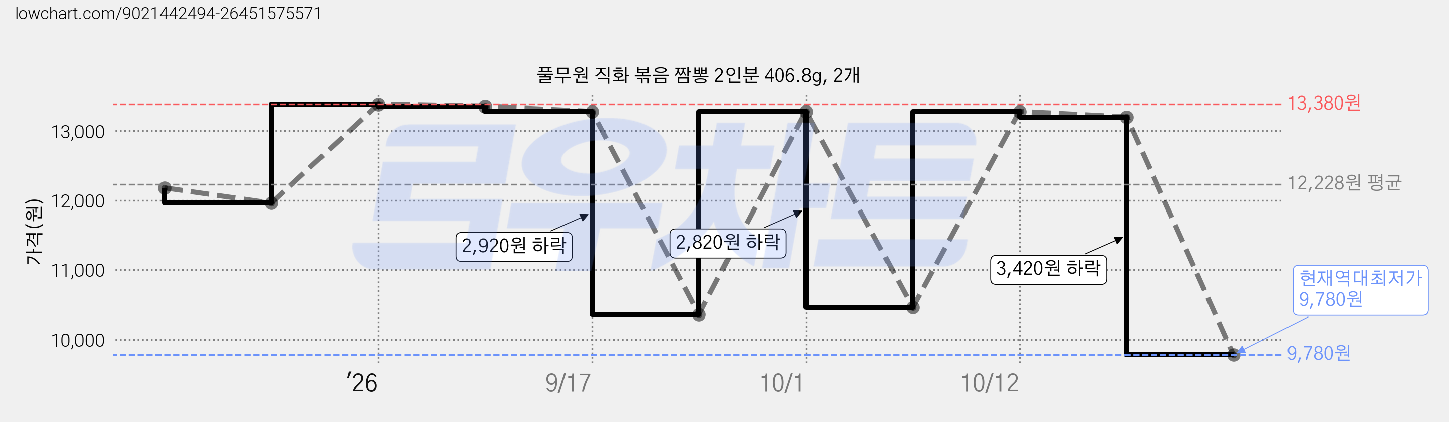 풀무원 직화 볶음 짬뽕 2인분 406.8g, 2개 가격 변동 차트, 현재가 9,780원, 역대최저가