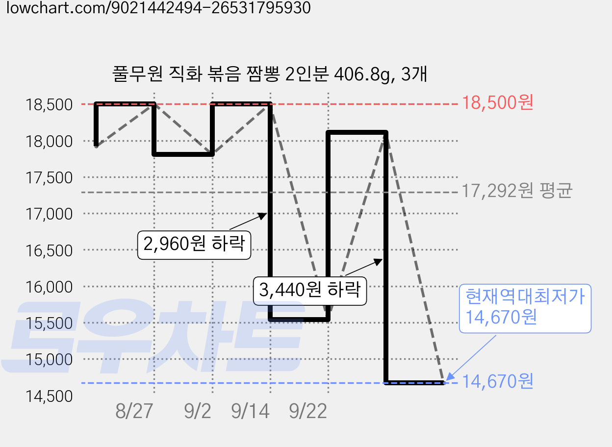 풀무원 직화 볶음 짬뽕 2인분 406.8g, 3개 가격 변동 차트, 현재가 14,670원, 역대최저가