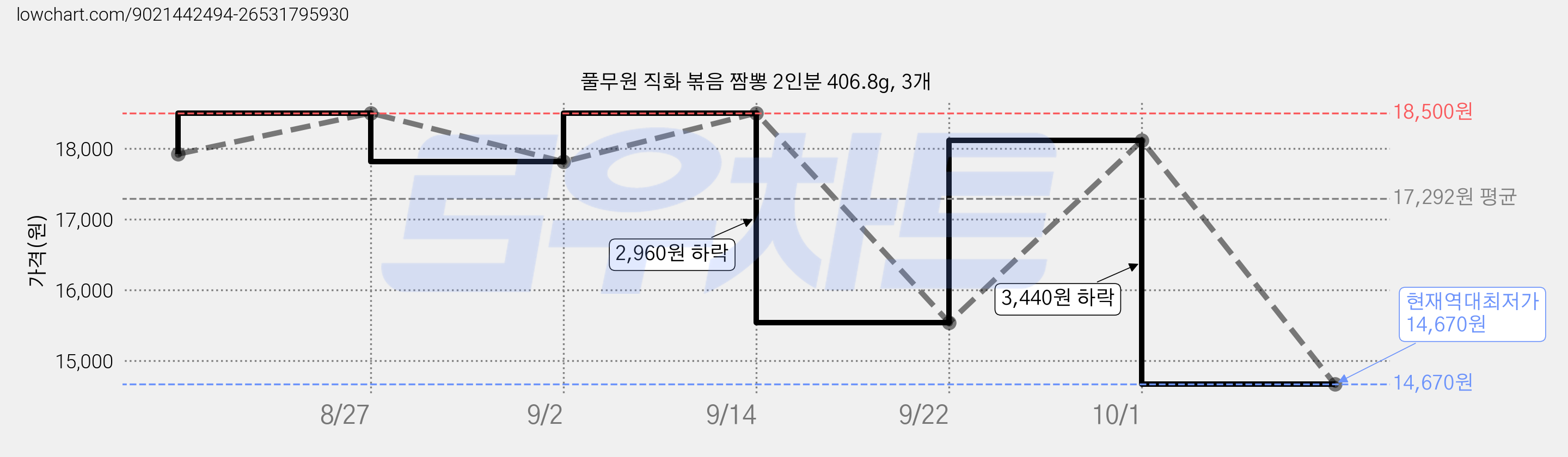 풀무원 직화 볶음 짬뽕 2인분 406.8g, 3개 가격 변동 차트, 현재가 14,670원, 역대최저가