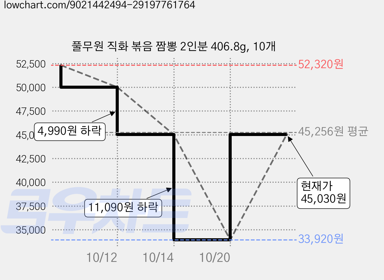 풀무원 직화 볶음 짬뽕 2인분 406.8g, 10개 가격 변동 차트, 현재가 33,920원, 역대최저가