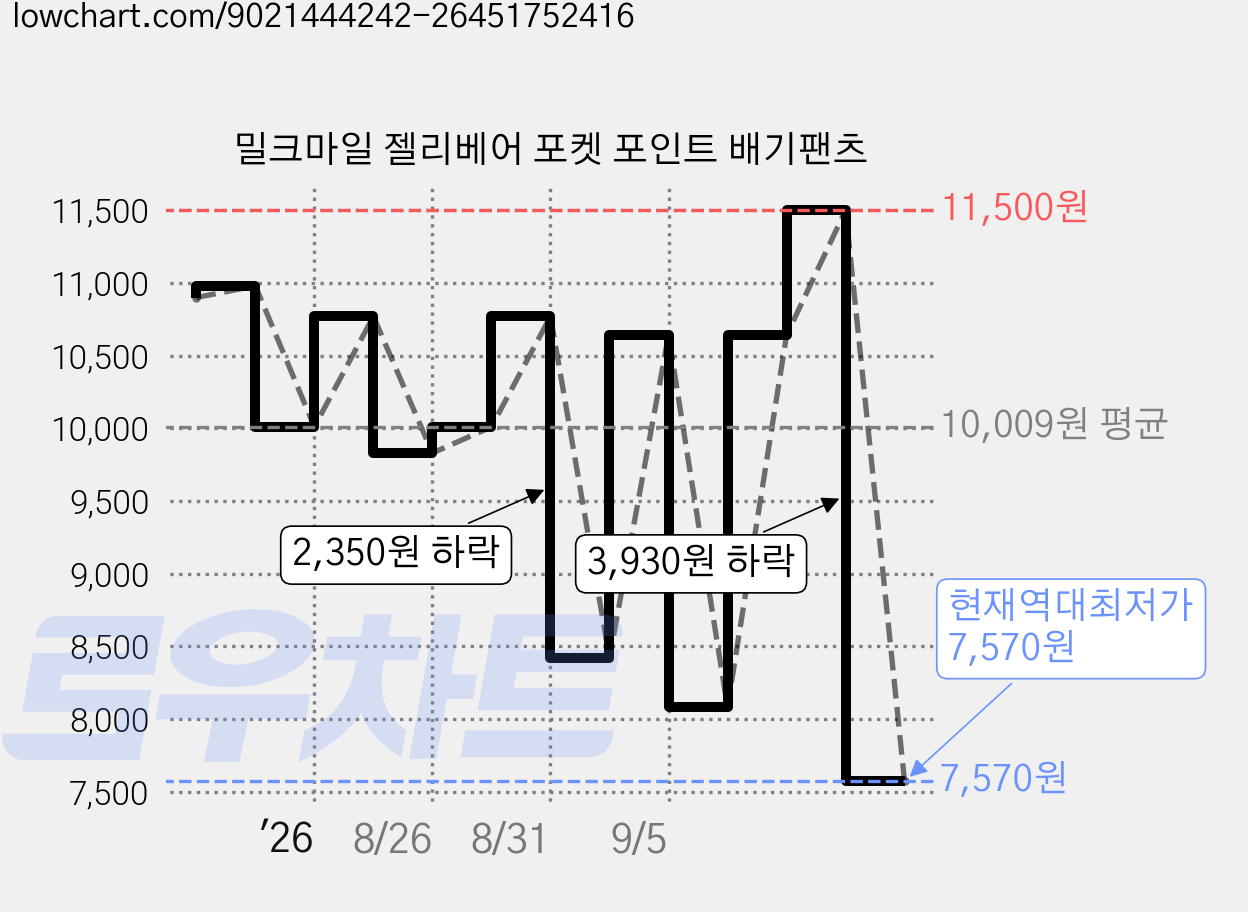 밀크마일 젤리베어 포켓 포인트 배기팬츠 가격 변동 차트, 현재가 7,570원, 역대최저가