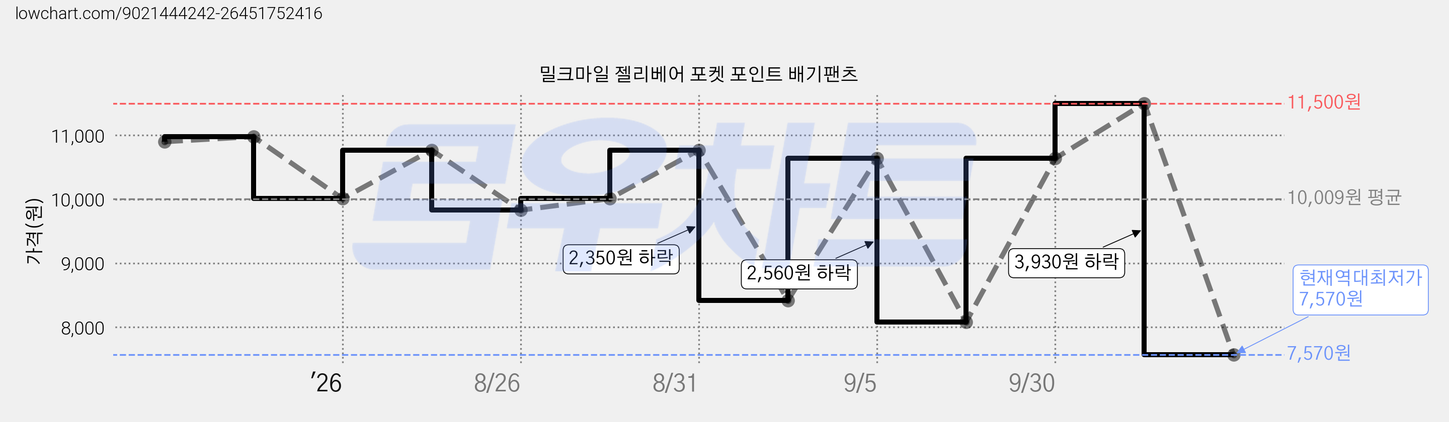 밀크마일 젤리베어 포켓 포인트 배기팬츠 가격 변동 차트, 현재가 7,570원, 역대최저가
