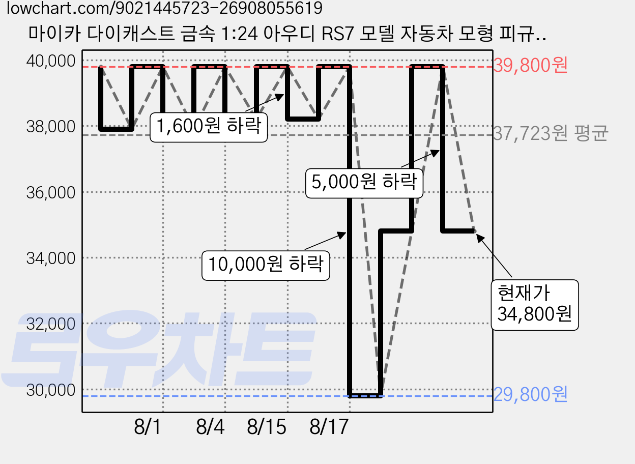 마이카 다이캐스트 금속 1:24 아우디 RS7 모델 자동차 모형 피규어 장식, 1개, 03_블랙 가격 변동 차트, 현재가 34,800원, 관측 최저가 29,800원