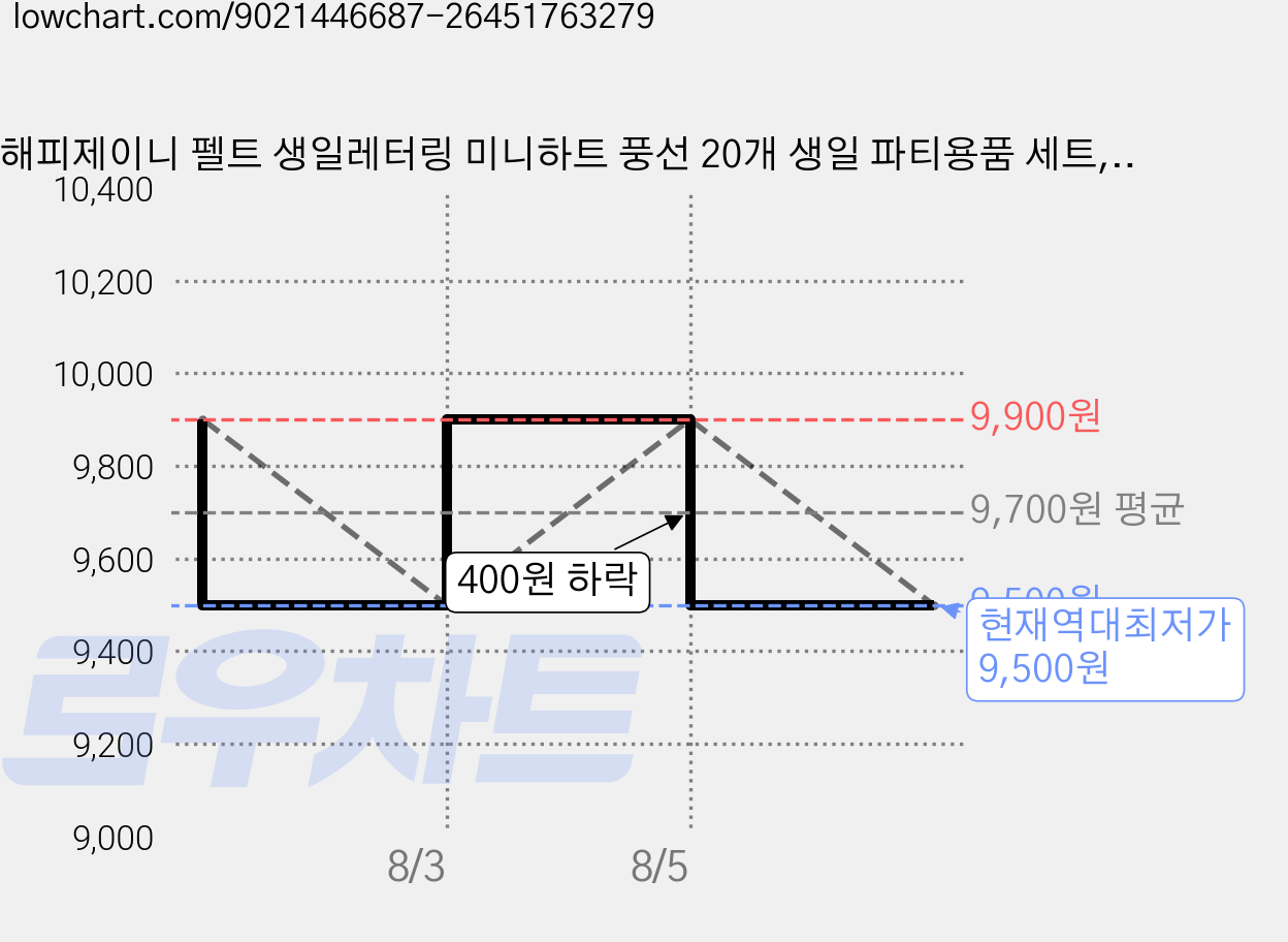 해피제이니 펠트 생일레터링 미니하트 풍선 20개 생일 파티용품 세트, 1세트, 블랙 7번 가격 변동 차트, 현재가 9,500원, 역대최저가