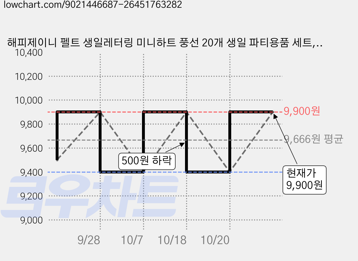 해피제이니 펠트 생일레터링 미니하트 풍선 20개 생일 파티용품 세트, 1세트, 블랙 6번 가격 변동 차트, 현재가 9,900원, 관측 최저가 9,400원