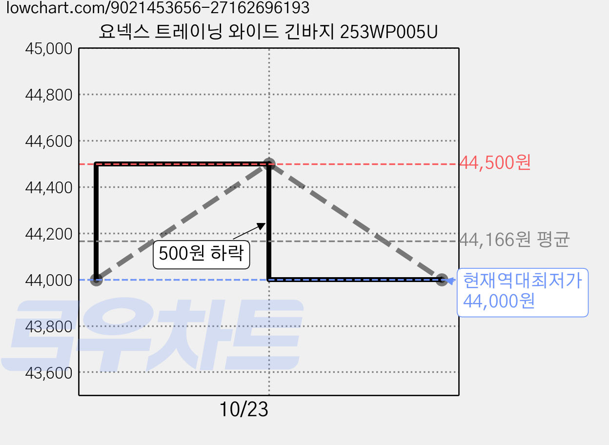 요넥스 트레이닝 와이드 긴바지 253WP005U 가격 변동 차트, 현재가 44,000원, 역대최저가