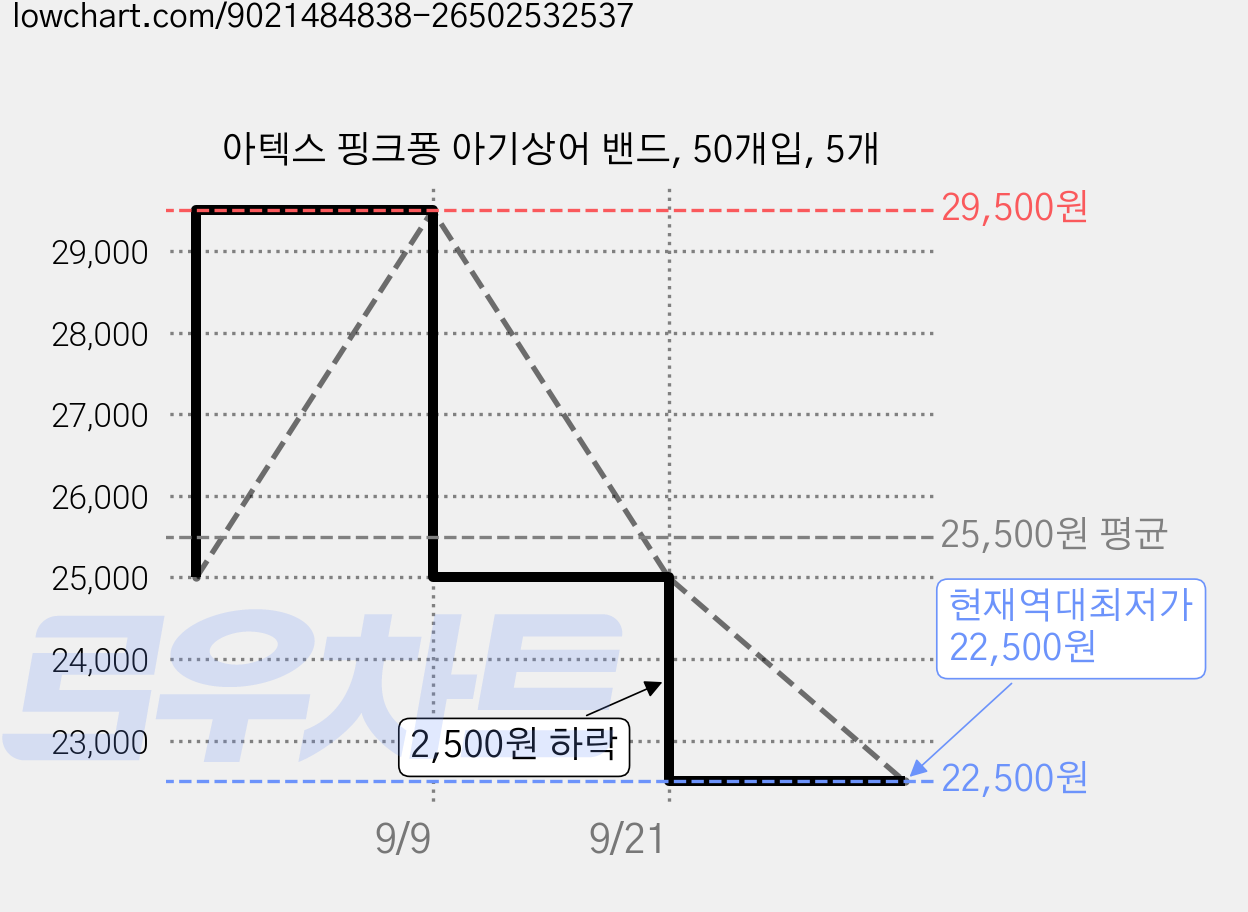 아텍스 핑크퐁 아기상어 밴드, 50개입, 5개 가격 변동 차트, 현재가 22,500원, 역대최저가