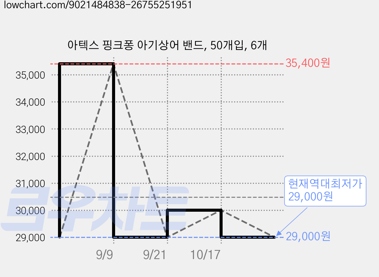 아텍스 핑크퐁 아기상어 밴드, 50개입, 6개 가격 변동 차트, 현재가 29,000원, 역대최저가