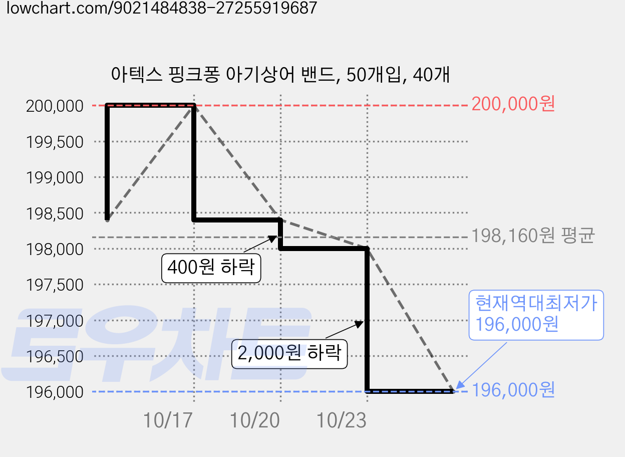 아텍스 핑크퐁 아기상어 밴드, 50개입, 40개 가격 변동 차트, 현재가 196,000원, 역대최저가