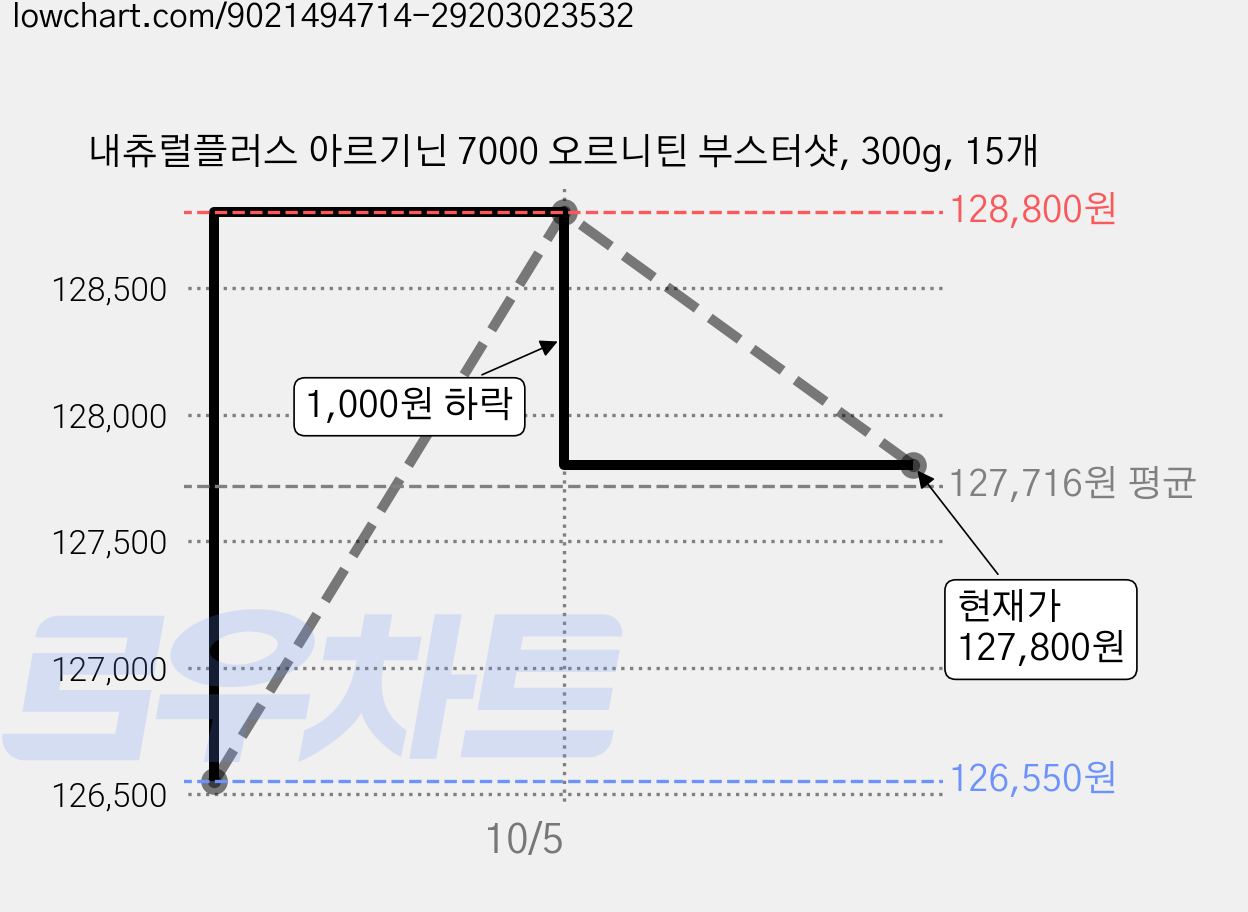 내츄럴플러스 아르기닌 7000 오르니틴 부스터샷, 300g, 15개 가격 변동 차트, 현재가 127,800원, 관측 최저가 126,550원