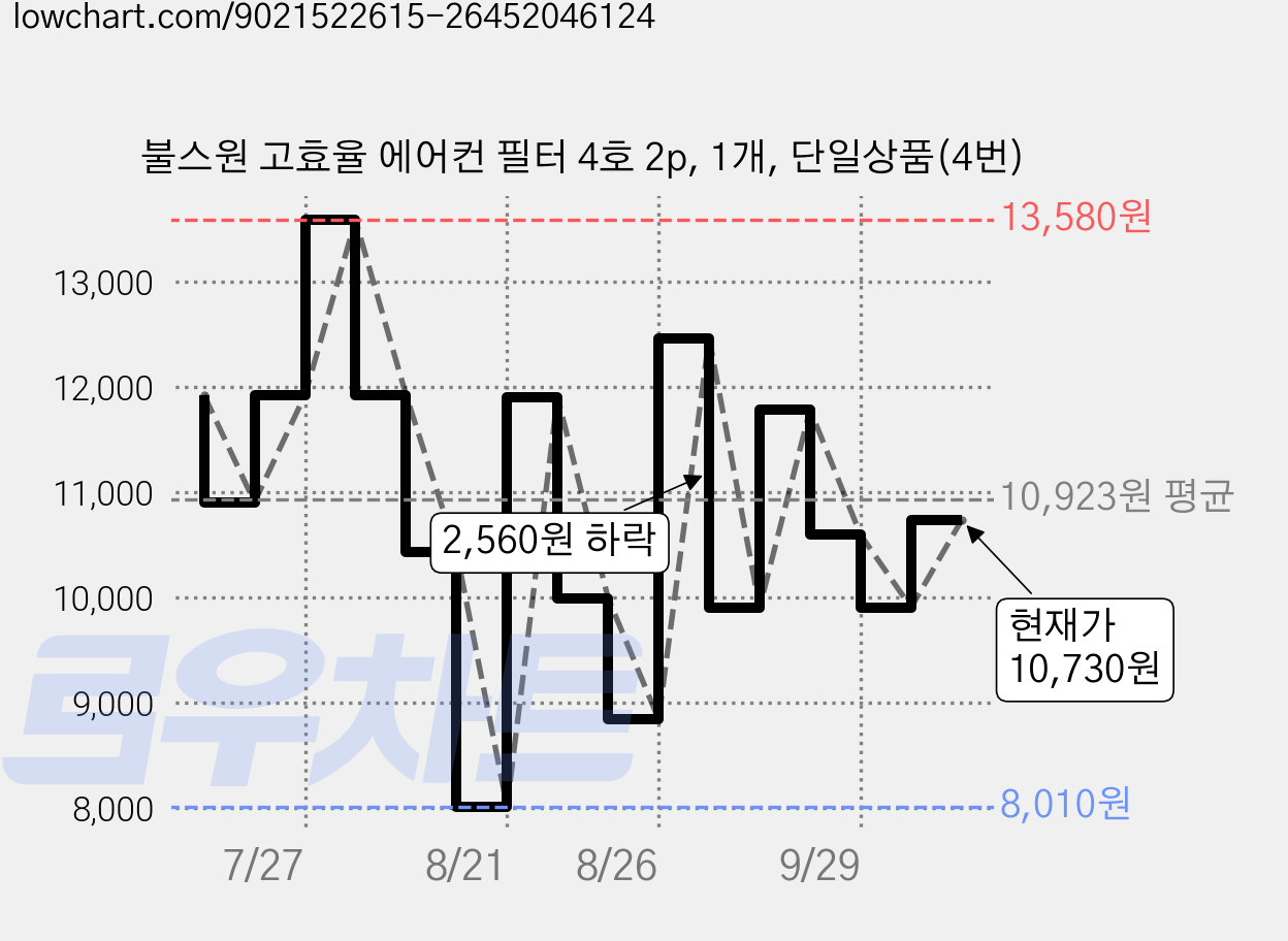 불스원 고효율 에어컨 필터 4호 2p, 1개, 단일상품(4번) 가격 변동 차트, 현재가 9,900원, 관측 최저가 8,010원