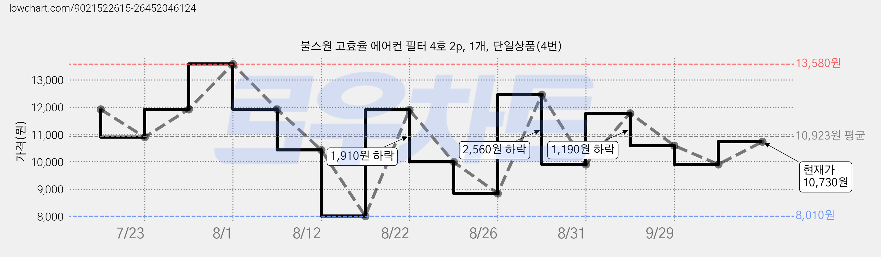 불스원 고효율 에어컨 필터 4호 2p, 1개, 단일상품(4번) 가격 변동 차트, 현재가 9,900원, 관측 최저가 8,010원