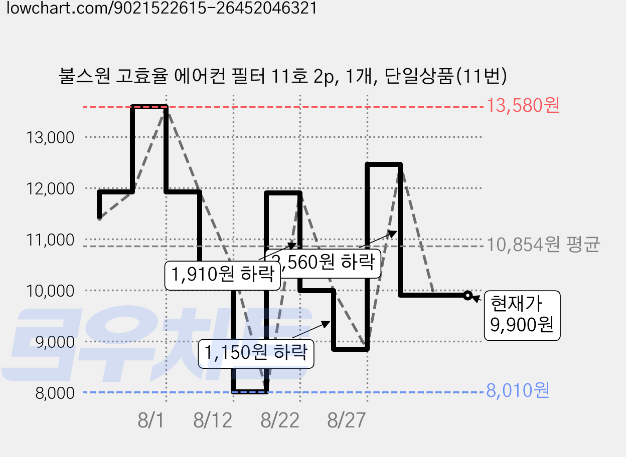 불스원 고효율 에어컨 필터 11호 2p, 1개, 단일상품(11번) 가격 변동 차트, 현재가 9,900원, 관측 최저가 8,010원