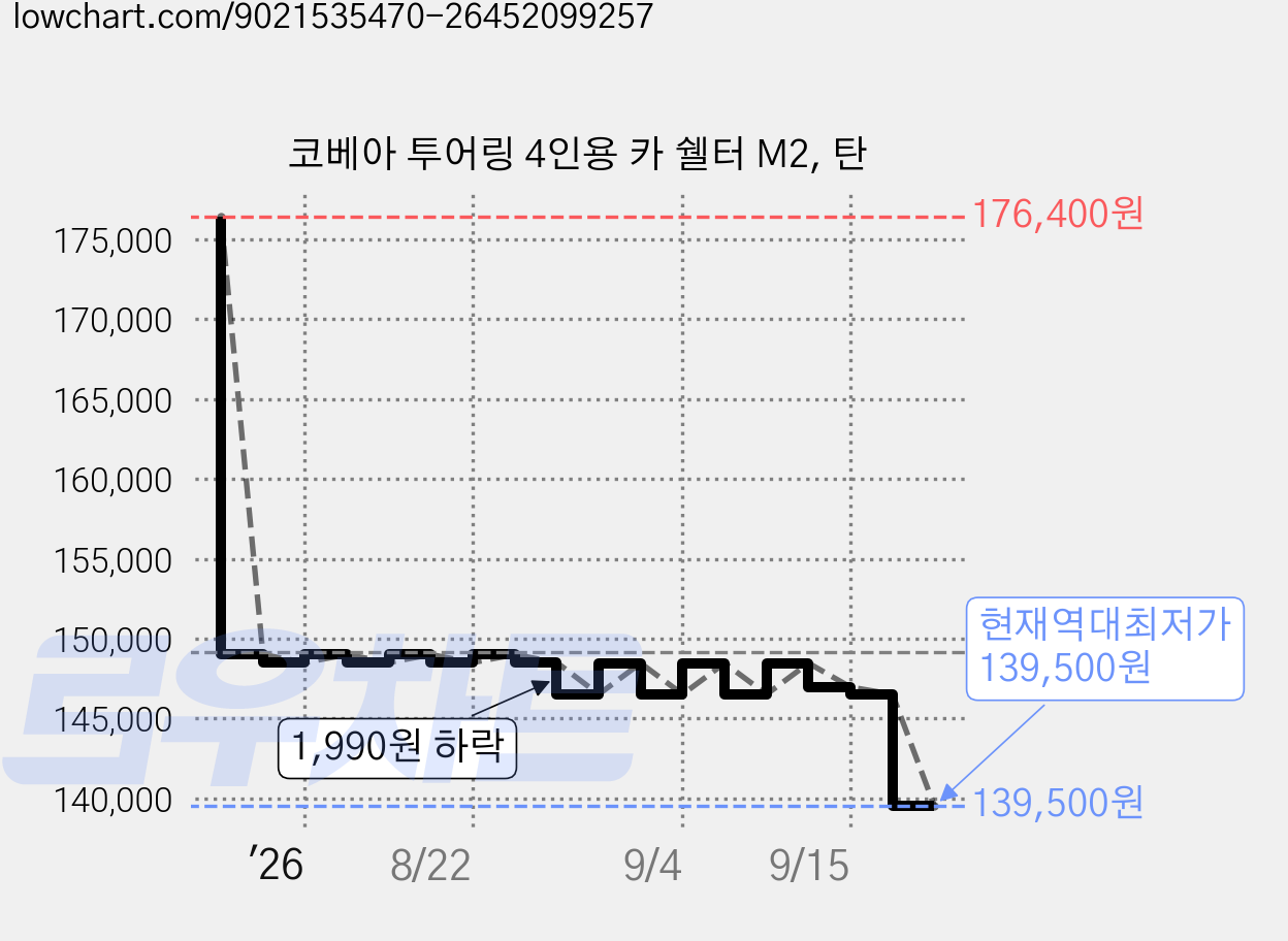 코베아 투어링 4인용 카 쉘터 M2, 탄 가격 변동 차트, 현재가 139,500원, 역대최저가