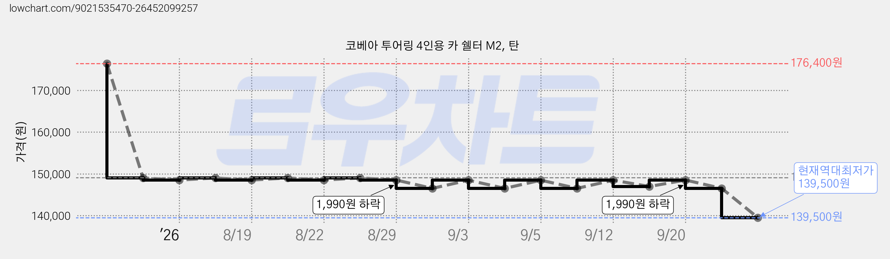 코베아 투어링 4인용 카 쉘터 M2, 탄 가격 변동 차트, 현재가 139,500원, 역대최저가