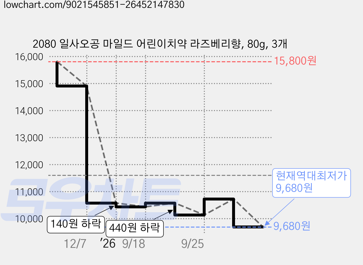 2080 일사오공 마일드 어린이치약 라즈베리향, 80g, 3개 가격 변동 차트, 현재가 9,680원, 역대최저가