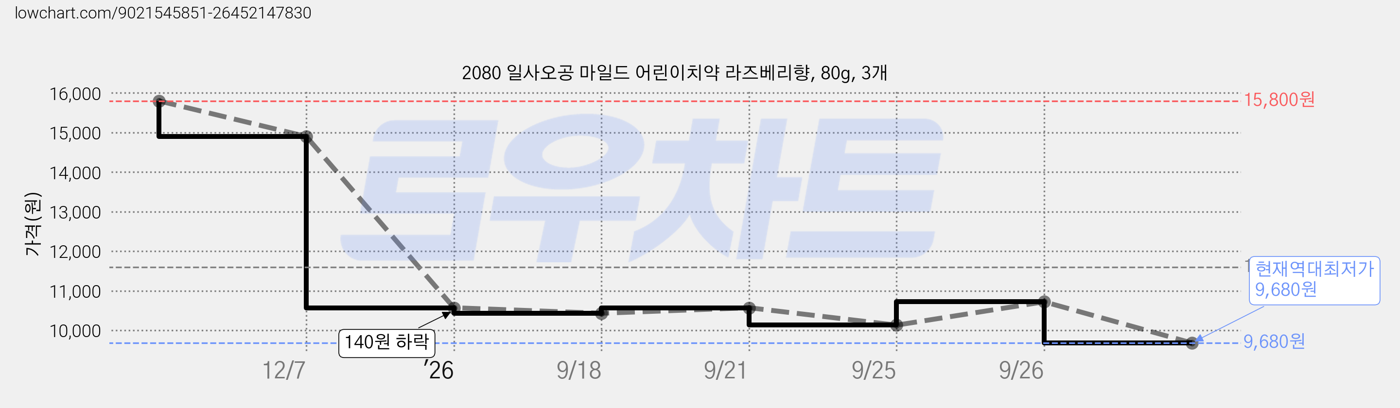 2080 일사오공 마일드 어린이치약 라즈베리향, 80g, 3개 가격 변동 차트, 현재가 9,680원, 역대최저가