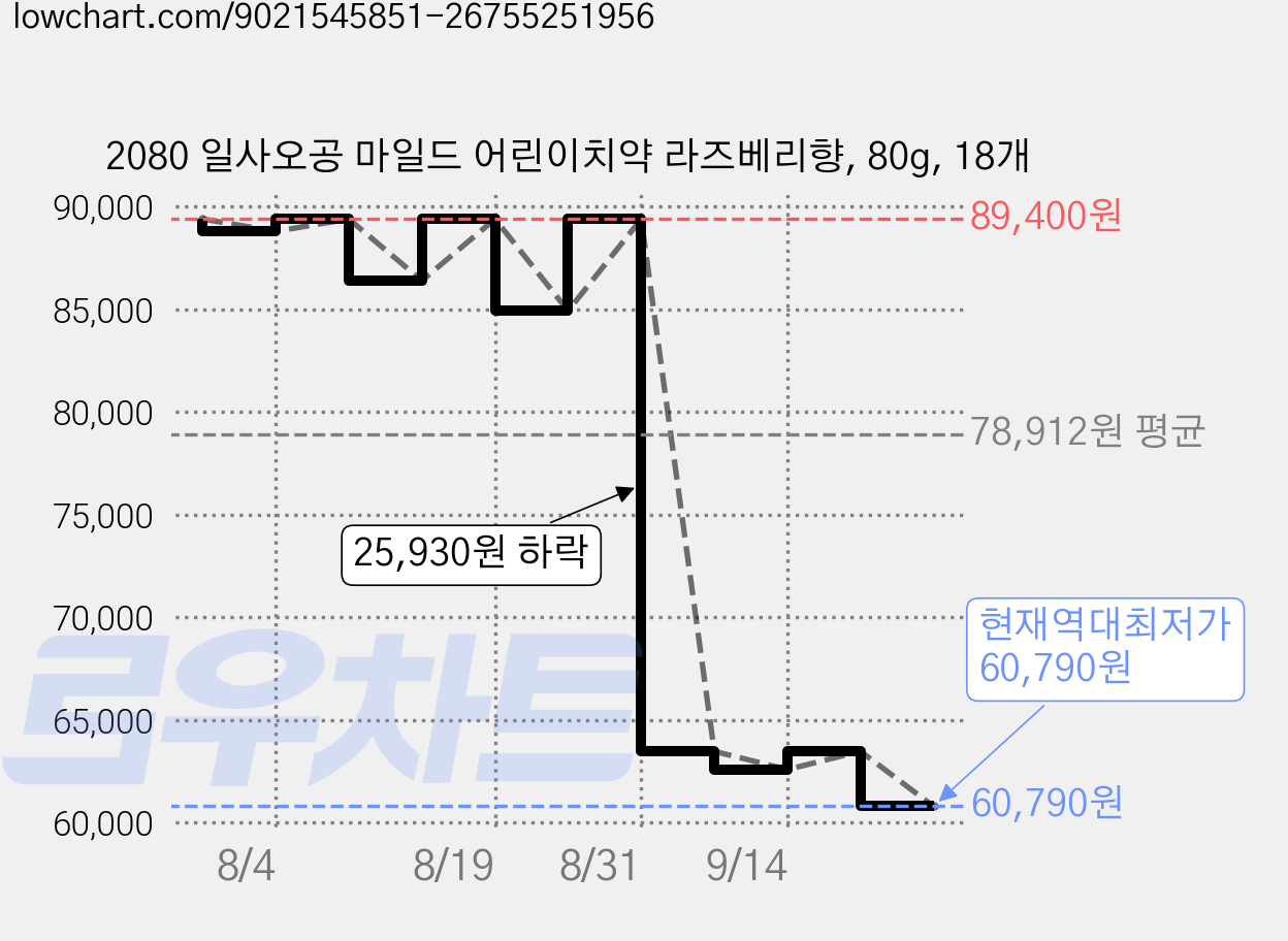 2080 일사오공 마일드 어린이치약 라즈베리향, 80g, 18개 가격 변동 차트, 현재가 60,790원, 역대최저가